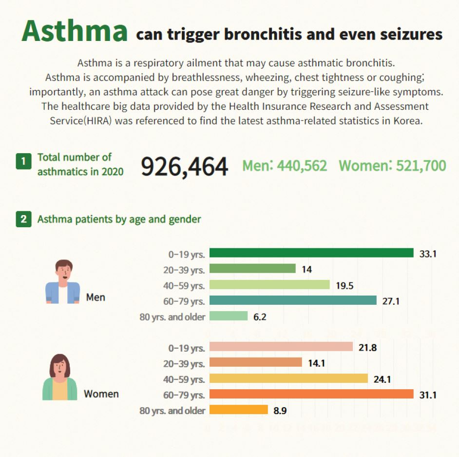 Asthma can trigger bronchitis and even seizures