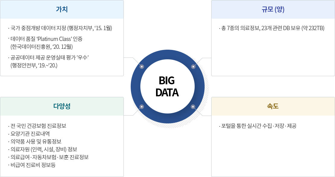 Big Data의 가치, 규모(양), 다양성, 속도, 가치에 대한 그림