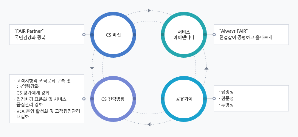 건강보험심사평가원의 고객만족전략입니다. 다음 내용을 참조하세요.