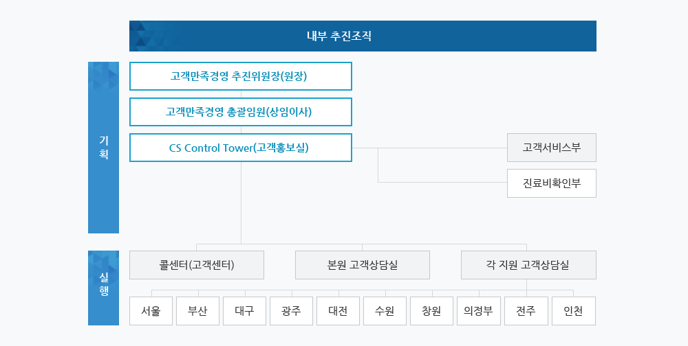 고객만족 경영 추진 조직도입니다. 다음 내용을 참조하세요.