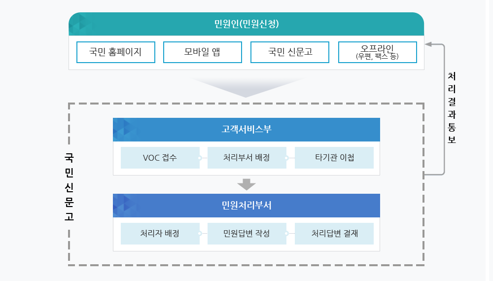 국민신문고와 연계된 민원처리시스템에 대한 설명입니다. 대체텍스트를 참조하세요.