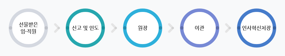 선물받은 임ㆍ직원 > 신고 및 인도 > 원장 > 이관 > 인사혁신처장