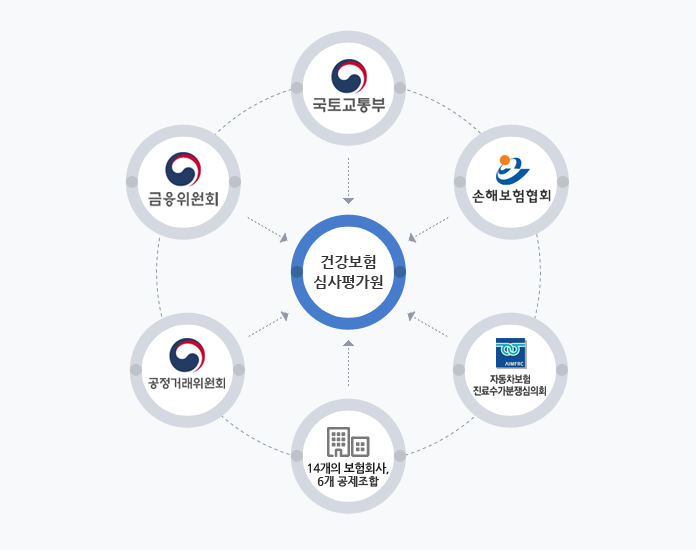 건강보험심사평가원을 중앙에 두고 국토교통부, 금융위원회, 손해보험협회, 공정거래위원회 자동차보험진료수가분쟁심의회, 기타 13개 보험회사, 6개 공제조합이 상호 협력하고 있음.