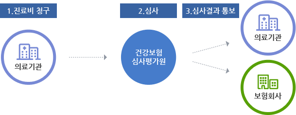 의료기관이 자동차보험 진료비를 심사평가원으로 청구하고 그 결과에 따라 보험회사 및 공제조합이 진료비를 지급, 이의제기는 심사결과 통보일로부터 25일 이내 가능.