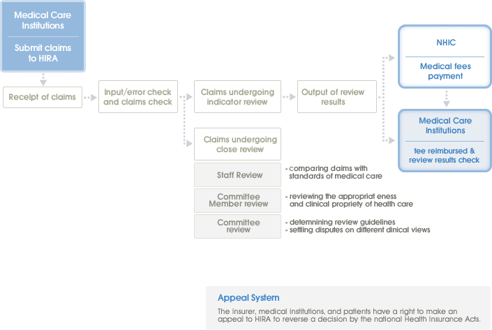 review process