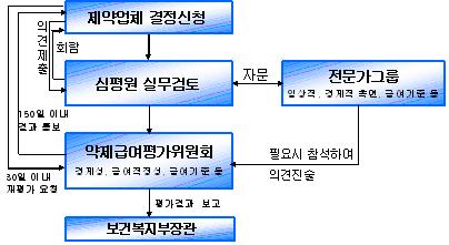 약제급여평가위원회 업무절차도