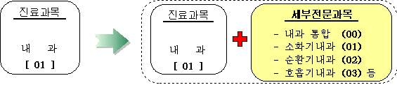 내과 진료과목은, 내과 진료과목과 내과통합, 소화기내과, 순환기내과, 호흡기내과 등의 세부전문과목 코드가 신설된다.