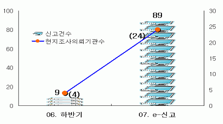 2006년 하반기 대비 e-신고 접수 및 현지조사의뢰현황