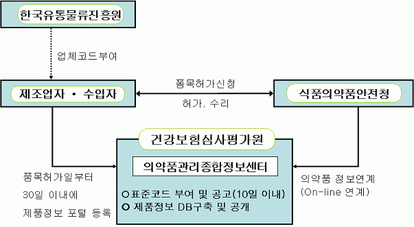 의약품바코드 관리업무 절차