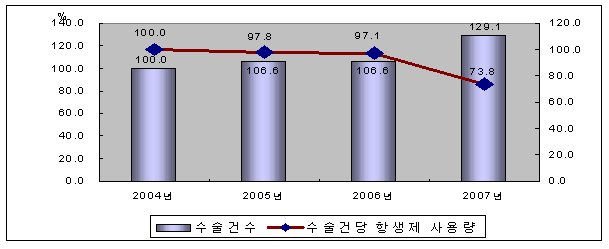 수술의 예방적 항생제 사용에 대한 연도별, 수술건수, 수술건당 항생제 사용량을 보여주는 그래프