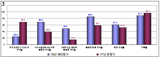 수술의 예방적 항생제 평가지표별 06년 예비평가, 07년 본평가를 비교하여 보여주는 그래프