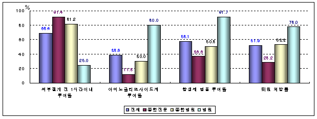수술의 예방적 항생제 평가지표별 요양기관 종별간 비교를 보여주는 그래프