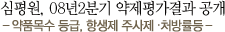 심평원, 08년 2분기 약제평가결과 공개 - 약품목수 등급, 항생제 주사제, 처방률등-