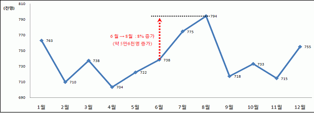 최근 5개년 평균 치은염 및 치주질환 월별 진료인원 추이 최근 5개년 평균 치은염 및 치주질환 월별 진료인원 추이
