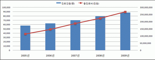 <유방암> 진료인원 및 총진료비에 대한 2005~2009년 추이