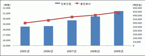 <당뇨병> 성별 진료인원 및 총진료비에 대한 2005~2009년 현황