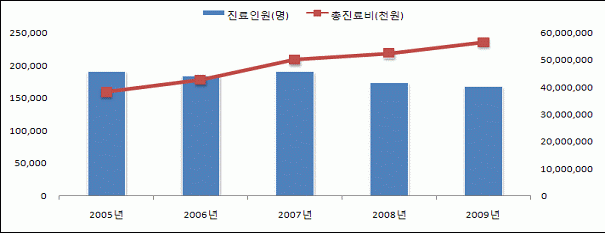 <알코올성 간질환> 진료인원 및 총진료비에 대한 2005~2009년 추이