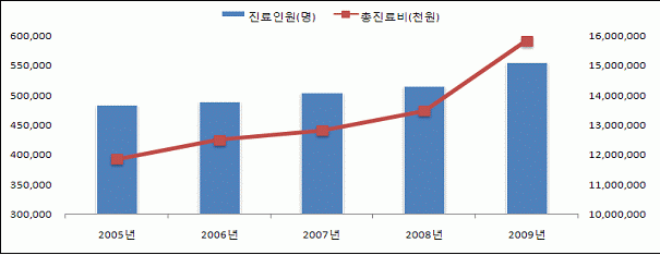 <소화불량> 진료인원 및 총진료비에 대한 2005~2009년 추이