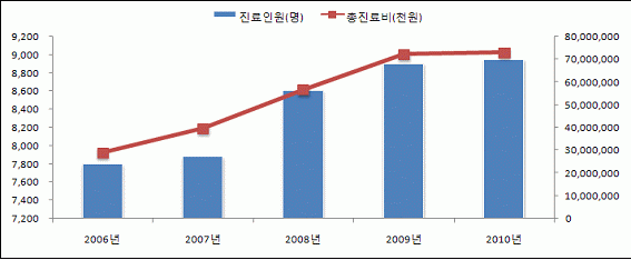 <소아암> 진료인원 및 총진료비에 대한 2006~2010년 추이