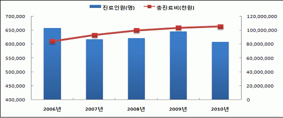 <만성폐색성폐질환> 진료인원 및 총진료비에 대한 2006~2010년 추이