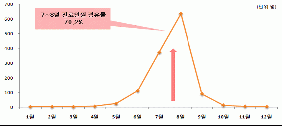 <열사병 및 일사병> 진료인원 및 총진료비에 대한 2006~2010년 추이 <열사병 및 일사병> 진료인원 및 총진료비에 대한 2006~2010년 추이