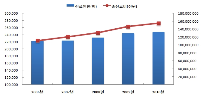 <요로결석> 진료인원 및 총진료비에 대한 2006~2010년 추이