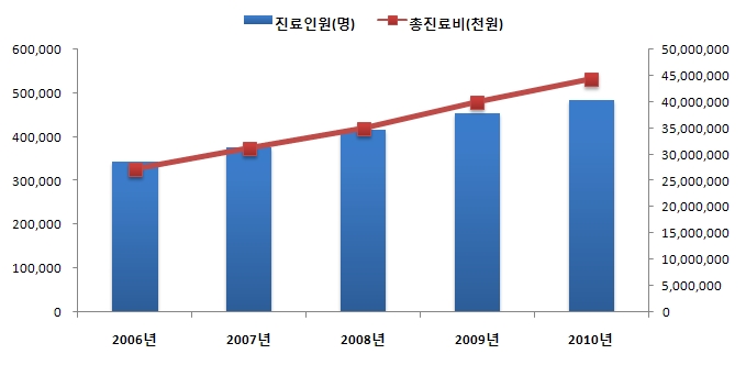 <대상포진> 진료인원 및 총진료비에 대한 2006~2010년 추이