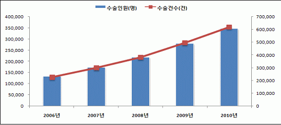 대장용종 절제술> 진료인원 및 총진료비에 대한 2006~2010년 추이