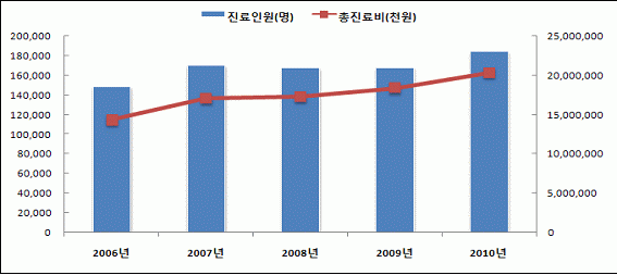 <불임> 진료인원 및 총진료비에 대한 2006~2010년 추이
