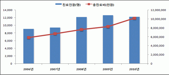 <동맥색전증 및 혈전증> 진료인원 및 총진료비에 대한 2006~2010년 추이