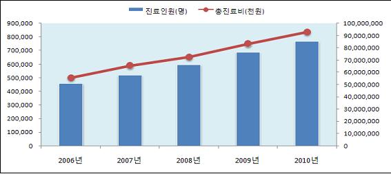 <전립선비대증> 진료인원 및 총진료비에 대한 2006~2010년 추이