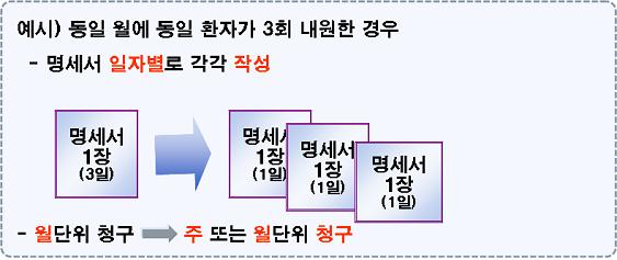 예시) 동일 월에 동일 환자가 3회 내원한 경우: 명세서 일자별로 각각 작성, 월단위 청구에서 주 또는 월단위 청구로 변경