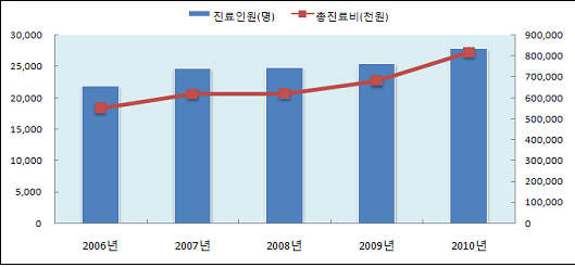 <로사세아> 진료인원 및 총진료비에 대한 2006~2010년 추이