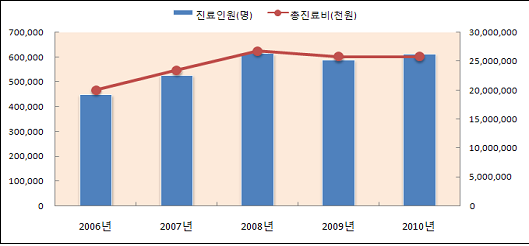 <바이러스성 장염> 진료인원 및 총진료비에 대한 2006~2010년 추이