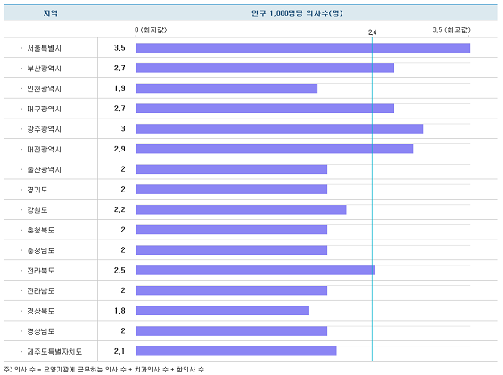 지역별 인구대비 의료자원 분포 정보를 나타내는 그래프이미지