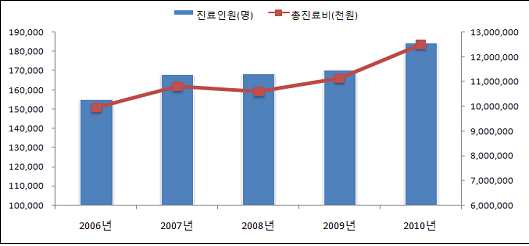 <내향성손발톱> 진료인원 및 총진료비에 대한 2006~2010년 추이 그래프