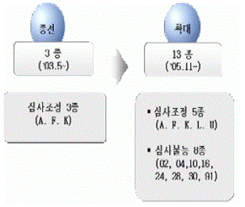 청구오류건 등 수정·보완 현황