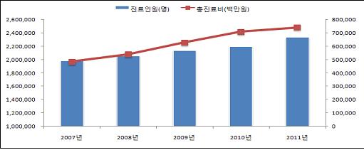 그림1. <무릎관절증> 진료인원 및 총 진료비 추이(2007~2011년)
