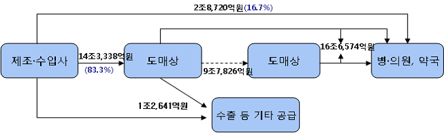 2012년 의약품 유통단계별 공급금액