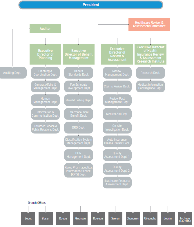 Insurance Organization Chart