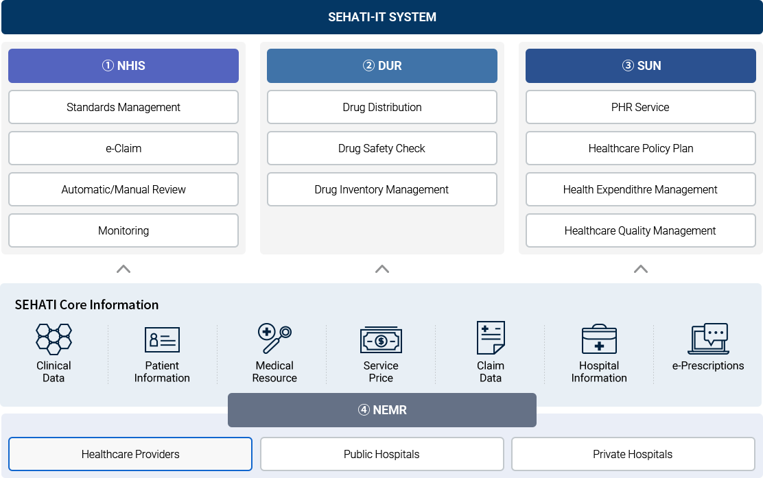 Bahrain SEHATI-IT System