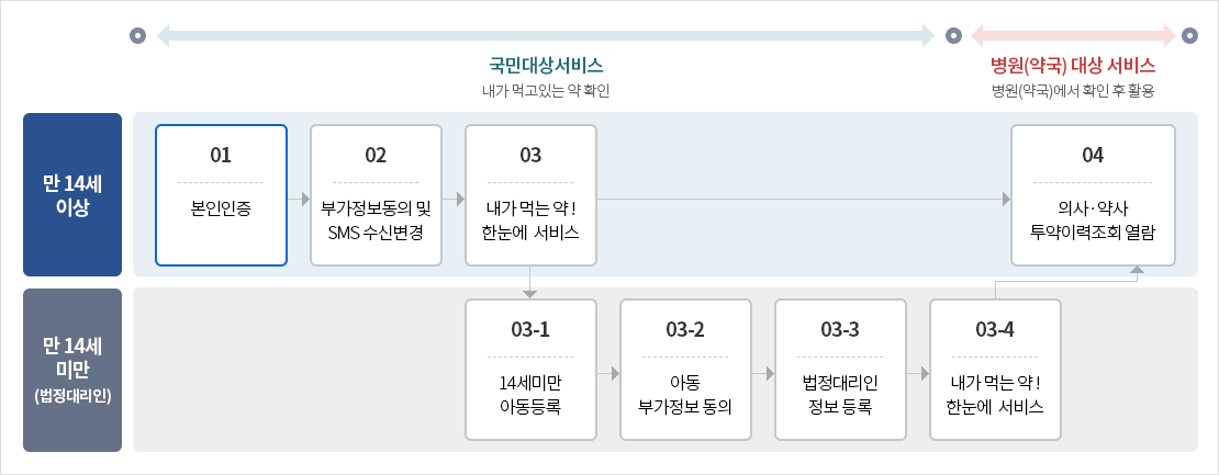 내가 먹는 약! 한눈에 조회 서비스 이용절차로 14세 이상일 경우 1.본인인증 2.부가정보 동의 및 SMS수신 변경 3.내가 먹는 약 한눈에 서비스 4. 의사/약사 투약이력 조회 열람이 있습니다. 만 14세 미만인 경우 법정대리인이 3-1.14세 미만 아동등록 3-2.아동 부가정보동의 3-3.법정대리인 정보 등록 후  3-4.내가 먹는 약 한눈에 서비스 5.의사/약사투약이력 조회 열람과 같은 이용절차가 있습니다.' 내가 먹는 약! 한눈에'는 국민대상서비스로 내가 먹고 있는 약 확인(이용절차 1부터 3)이 가능하며, 이를 병원(약국)에서 확인 후 활용이 가능하도록 병원, 약국 대상 서비스(이용절차 4)로도 제공되고 있습니다.