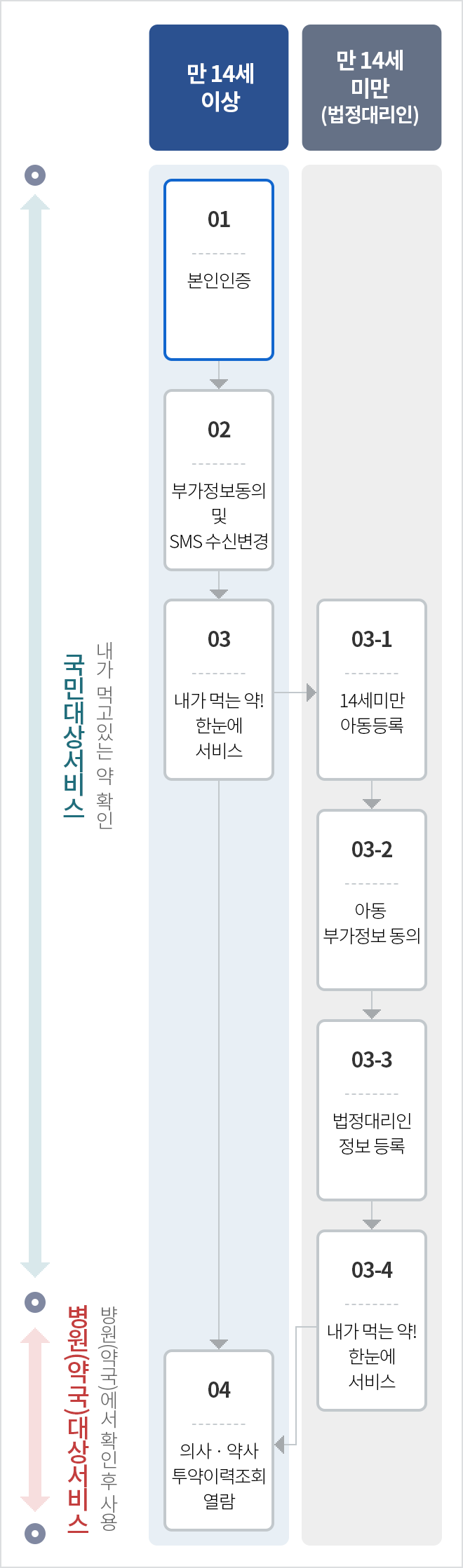 내가 먹는 약! 한눈에 조회 서비스 이용절차로 14세 이상일 경우 1.본인인증 2.부가정보 동의 및 SMS수신 변경 3.내가 먹는 약 한눈에 서비스 4. 의사/약사 투약이력 조회 열람이 있습니다. 만 14세 미만인 경우 법정대리인이 3-1.14세 미만 아동등록 3-2.아동 부가정보동의 3-3.법정대리인 정보 등록 후  3-4.내가 먹는 약 한눈에 서비스 5.의사/약사투약이력 조회 열람과 같은 이용절차가 있습니다.' 내가 먹는 약! 한눈에'는 국민대상서비스로 내가 먹고 있는 약 확인(이용절차 1부터 3)이 가능하며, 이를 병원(약국)에서 확인 후 활용이 가능하도록 병원, 약국 대상 서비스(이용절차 4)로도 제공되고 있습니다.