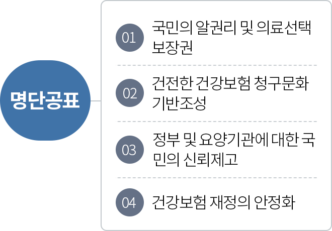 [명단공표] 01 국민의 알권리 및 의료선택 보장권 , 02 건전한 건강보험 청구문화 기반조성 , 03 정부 및 요양기관에 대한 국민의 신뢰제고,04 건강보험 재정의 안정화 