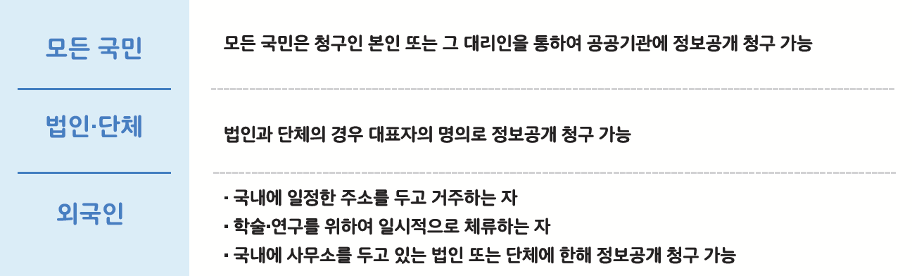 정보공개 주요내용