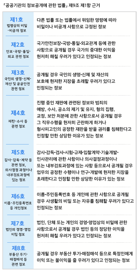 정보공개 주요내용