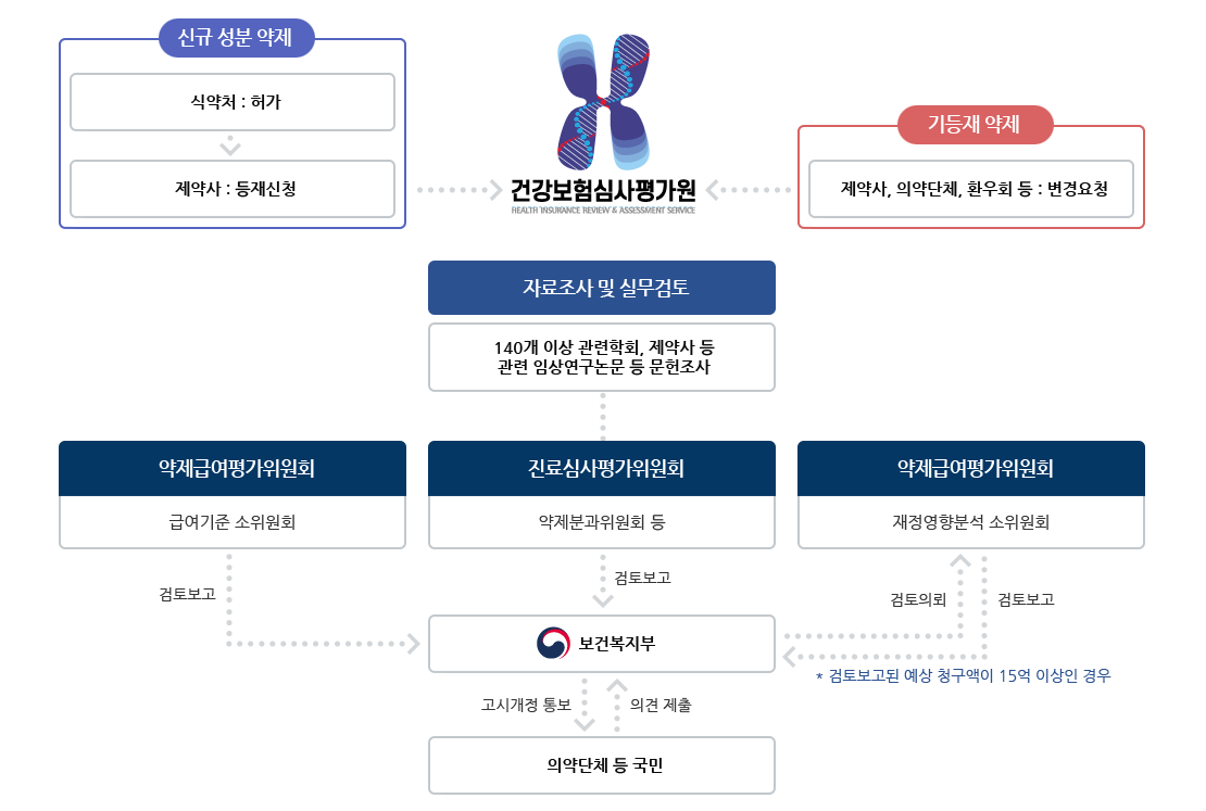 일반약제 급여기준 마련절차