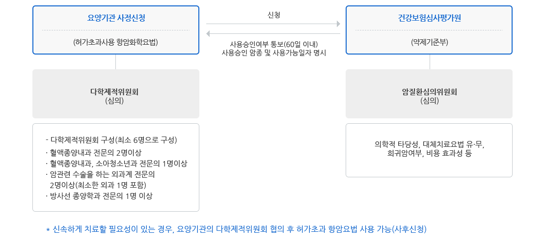 일반약제 급여기준 마련절차