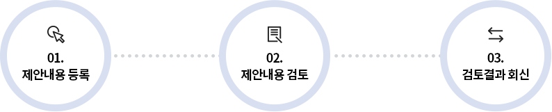 01. 제안내용 등록 / 02. 제안내용 검토 / 03. 검토결과 회신