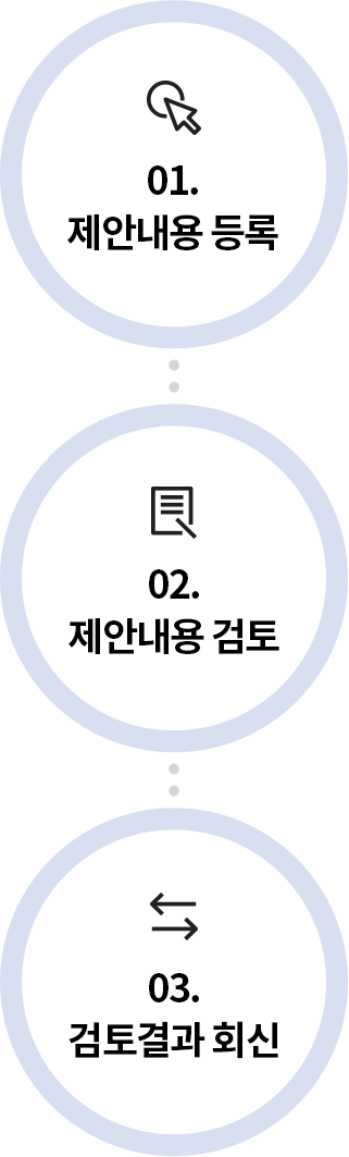 01. 제안내용 등록 / 02. 제안내용 검토 / 03. 검토결과 회신